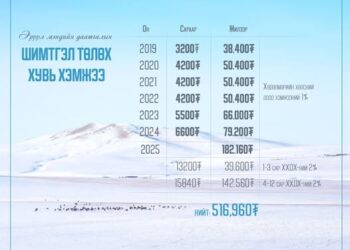 Хавдрын дараах хими, бай эмчилгээний зардлыг ЭМД-ын сангаас 100 хувь хариуцна.